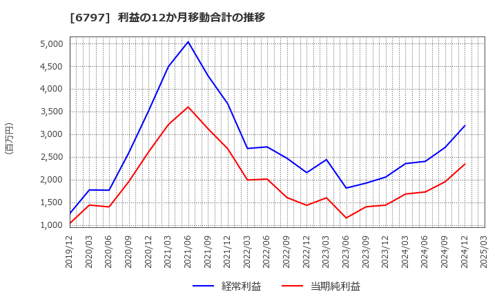 6797 名古屋電機工業(株): 利益の12か月移動合計の推移