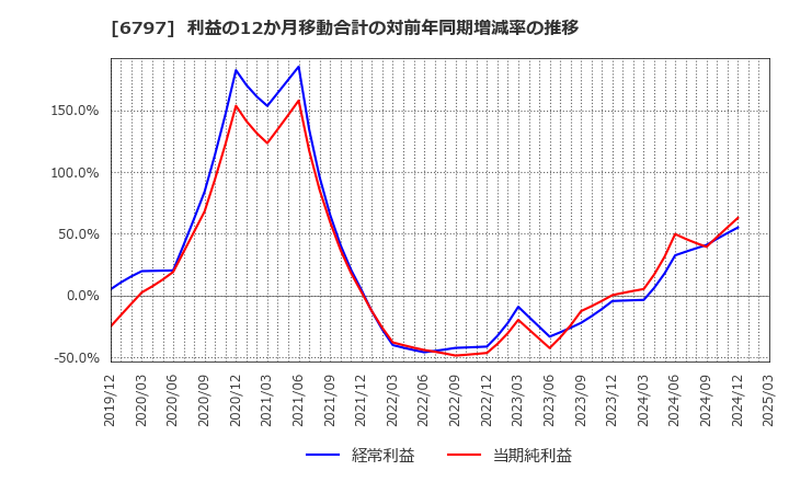6797 名古屋電機工業(株): 利益の12か月移動合計の対前年同期増減率の推移