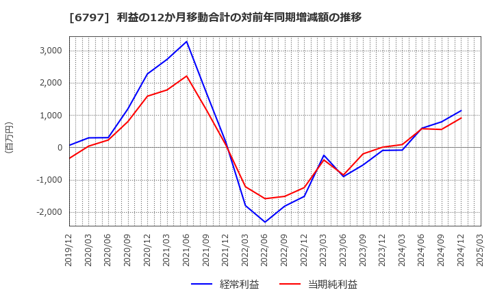 6797 名古屋電機工業(株): 利益の12か月移動合計の対前年同期増減額の推移