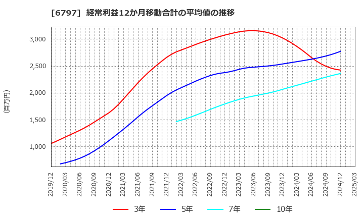 6797 名古屋電機工業(株): 経常利益12か月移動合計の平均値の推移