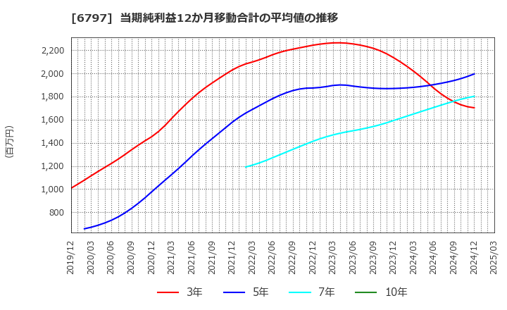 6797 名古屋電機工業(株): 当期純利益12か月移動合計の平均値の推移