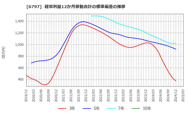 6797 名古屋電機工業(株): 経常利益12か月移動合計の標準偏差の推移