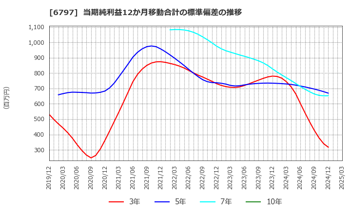 6797 名古屋電機工業(株): 当期純利益12か月移動合計の標準偏差の推移