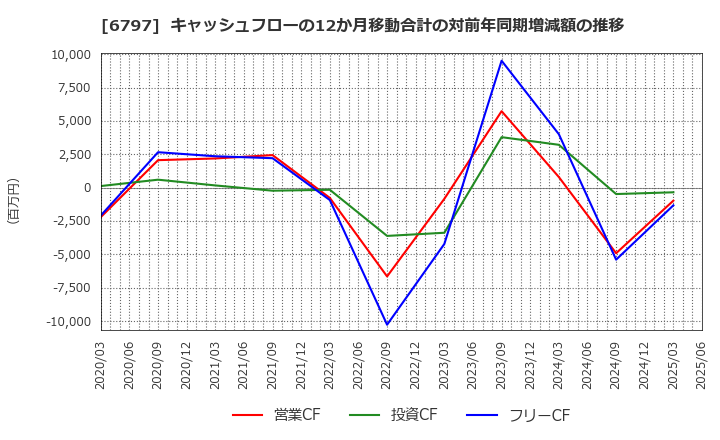 6797 名古屋電機工業(株): キャッシュフローの12か月移動合計の対前年同期増減額の推移