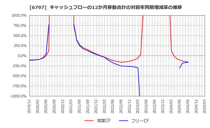 6797 名古屋電機工業(株): キャッシュフローの12か月移動合計の対前年同期増減率の推移