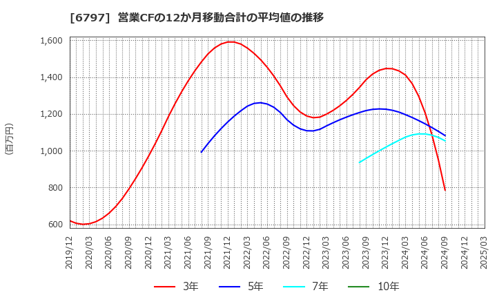 6797 名古屋電機工業(株): 営業CFの12か月移動合計の平均値の推移