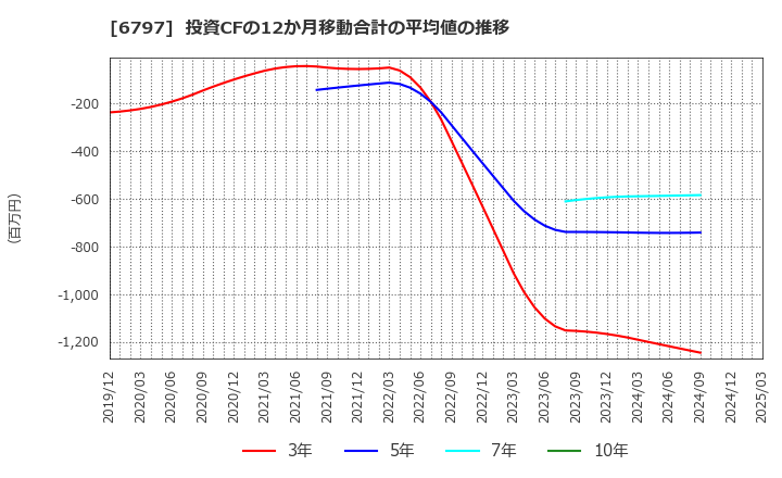 6797 名古屋電機工業(株): 投資CFの12か月移動合計の平均値の推移