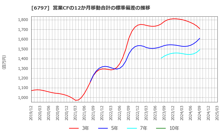 6797 名古屋電機工業(株): 営業CFの12か月移動合計の標準偏差の推移