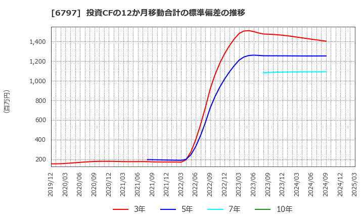 6797 名古屋電機工業(株): 投資CFの12か月移動合計の標準偏差の推移