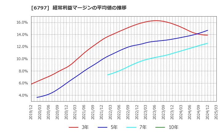6797 名古屋電機工業(株): 経常利益マージンの平均値の推移