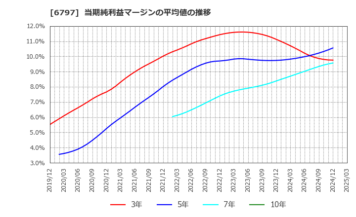 6797 名古屋電機工業(株): 当期純利益マージンの平均値の推移
