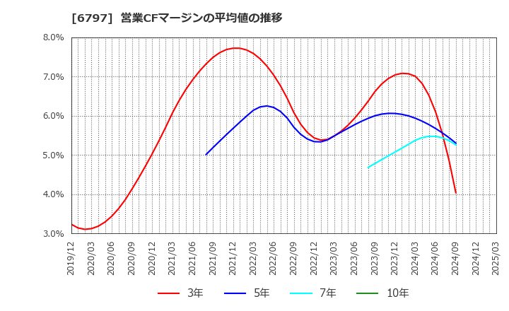 6797 名古屋電機工業(株): 営業CFマージンの平均値の推移