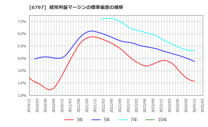 6797 名古屋電機工業(株): 経常利益マージンの標準偏差の推移