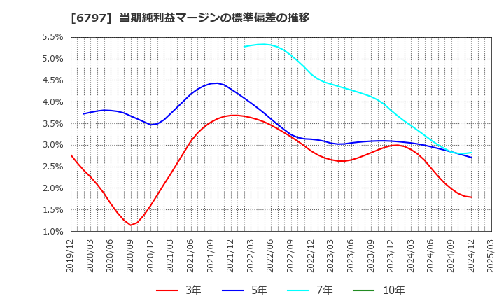6797 名古屋電機工業(株): 当期純利益マージンの標準偏差の推移