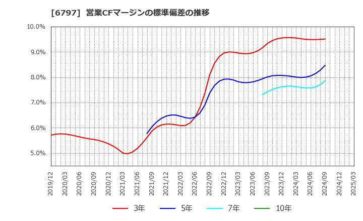 6797 名古屋電機工業(株): 営業CFマージンの標準偏差の推移