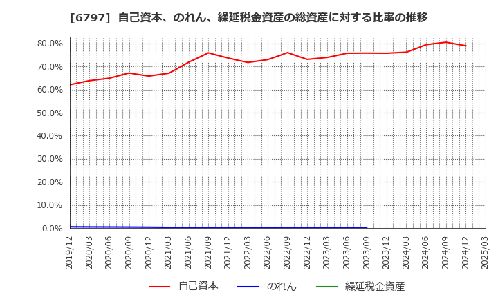 6797 名古屋電機工業(株): 自己資本、のれん、繰延税金資産の総資産に対する比率の推移