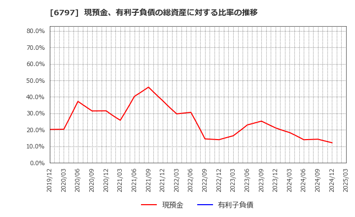 6797 名古屋電機工業(株): 現預金、有利子負債の総資産に対する比率の推移