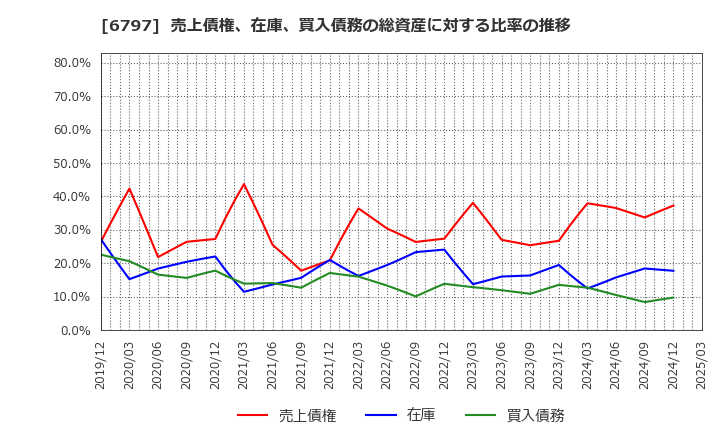6797 名古屋電機工業(株): 売上債権、在庫、買入債務の総資産に対する比率の推移