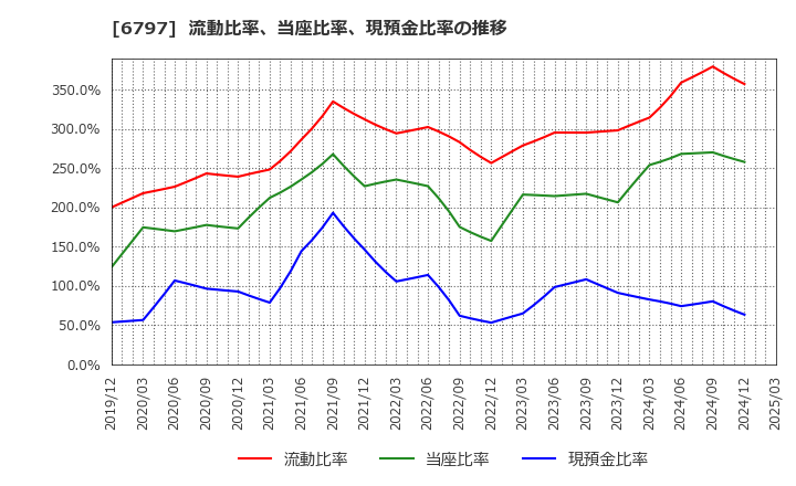 6797 名古屋電機工業(株): 流動比率、当座比率、現預金比率の推移
