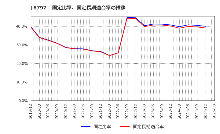6797 名古屋電機工業(株): 固定比率、固定長期適合率の推移