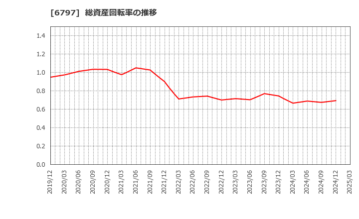 6797 名古屋電機工業(株): 総資産回転率の推移
