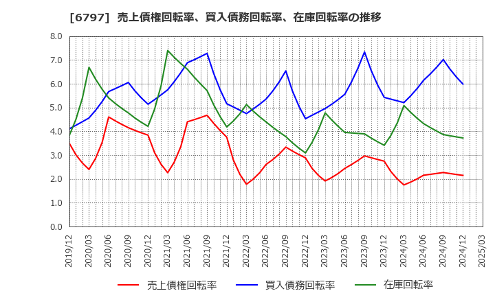 6797 名古屋電機工業(株): 売上債権回転率、買入債務回転率、在庫回転率の推移