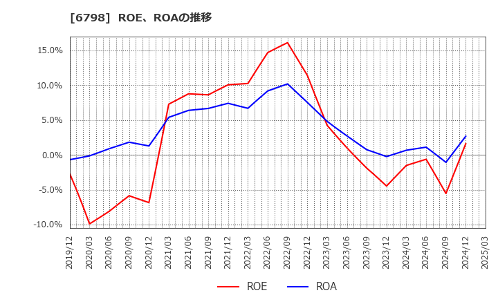 6798 ＳＭＫ(株): ROE、ROAの推移