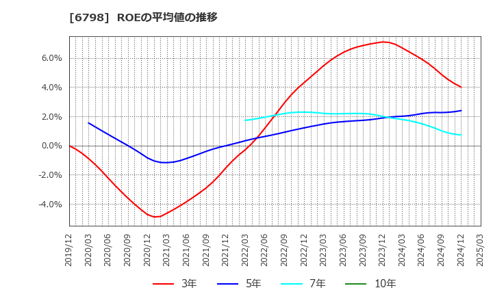 6798 ＳＭＫ(株): ROEの平均値の推移