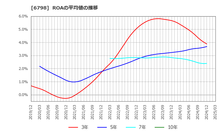 6798 ＳＭＫ(株): ROAの平均値の推移