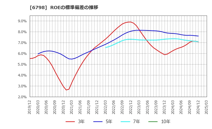 6798 ＳＭＫ(株): ROEの標準偏差の推移