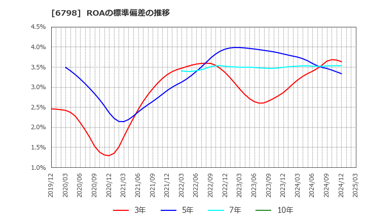 6798 ＳＭＫ(株): ROAの標準偏差の推移