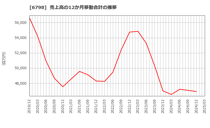 6798 ＳＭＫ(株): 売上高の12か月移動合計の推移