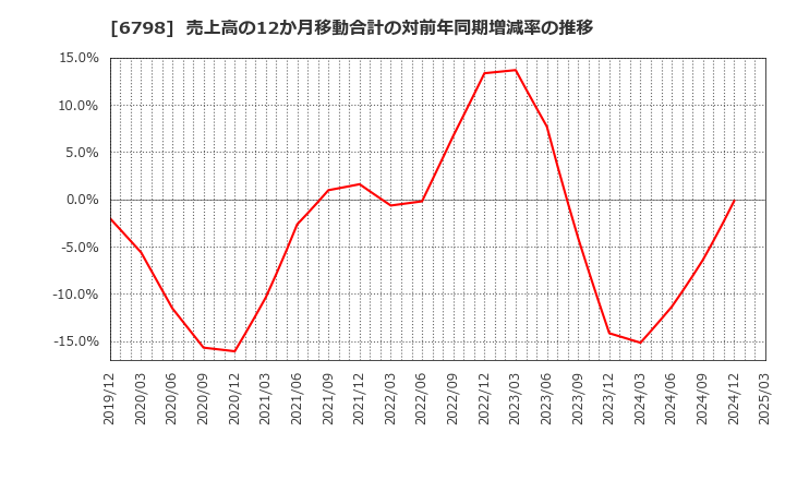 6798 ＳＭＫ(株): 売上高の12か月移動合計の対前年同期増減率の推移