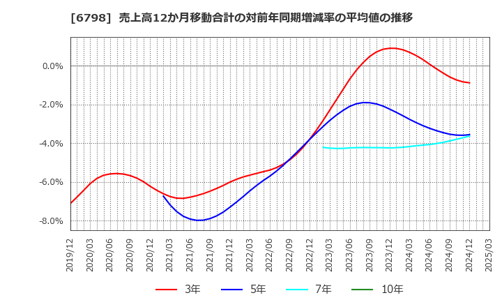 6798 ＳＭＫ(株): 売上高12か月移動合計の対前年同期増減率の平均値の推移