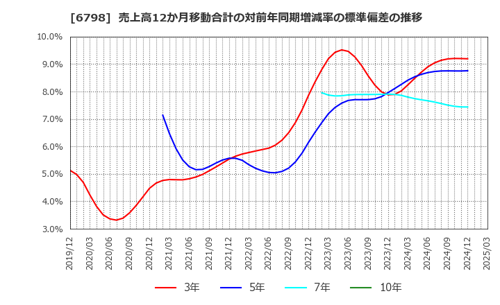 6798 ＳＭＫ(株): 売上高12か月移動合計の対前年同期増減率の標準偏差の推移