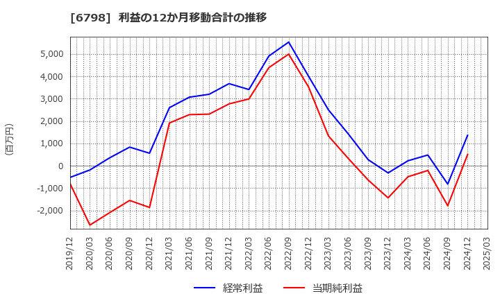 6798 ＳＭＫ(株): 利益の12か月移動合計の推移