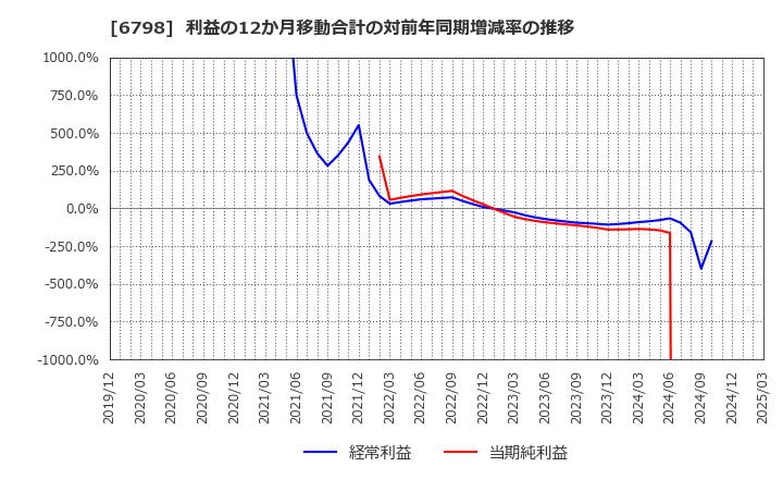 6798 ＳＭＫ(株): 利益の12か月移動合計の対前年同期増減率の推移