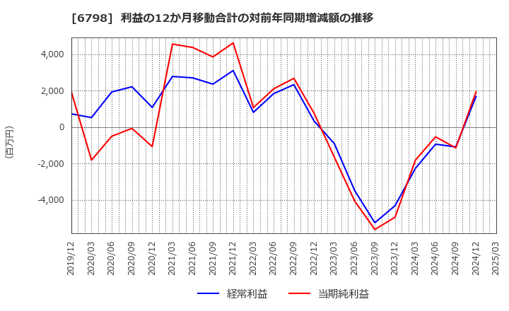 6798 ＳＭＫ(株): 利益の12か月移動合計の対前年同期増減額の推移