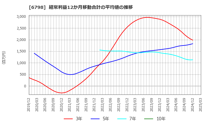 6798 ＳＭＫ(株): 経常利益12か月移動合計の平均値の推移