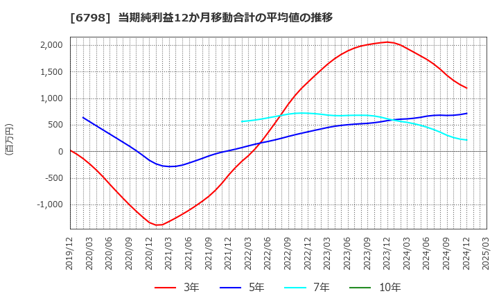 6798 ＳＭＫ(株): 当期純利益12か月移動合計の平均値の推移