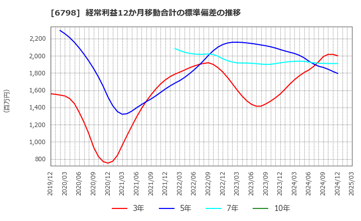 6798 ＳＭＫ(株): 経常利益12か月移動合計の標準偏差の推移