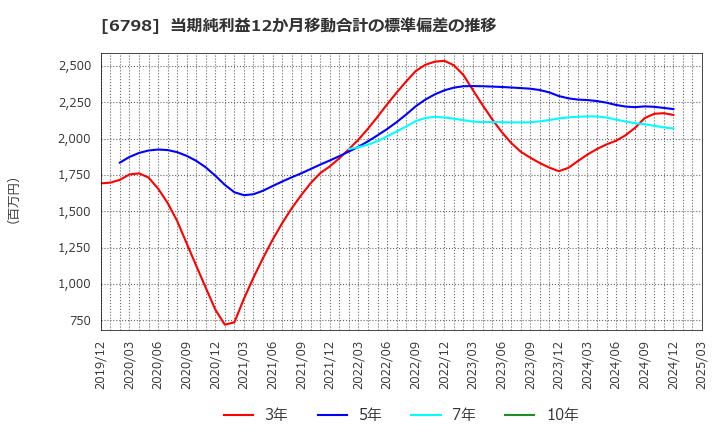 6798 ＳＭＫ(株): 当期純利益12か月移動合計の標準偏差の推移