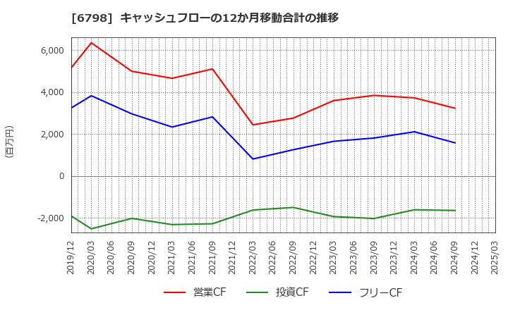 6798 ＳＭＫ(株): キャッシュフローの12か月移動合計の推移