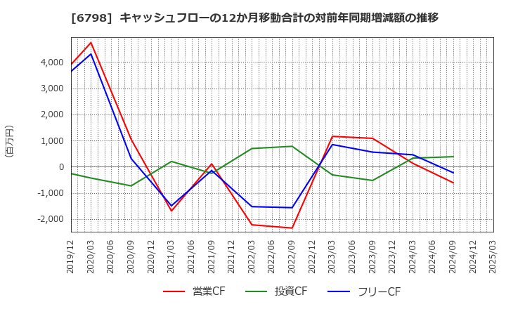 6798 ＳＭＫ(株): キャッシュフローの12か月移動合計の対前年同期増減額の推移