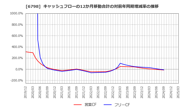 6798 ＳＭＫ(株): キャッシュフローの12か月移動合計の対前年同期増減率の推移