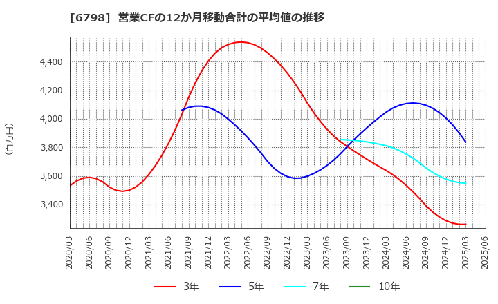 6798 ＳＭＫ(株): 営業CFの12か月移動合計の平均値の推移