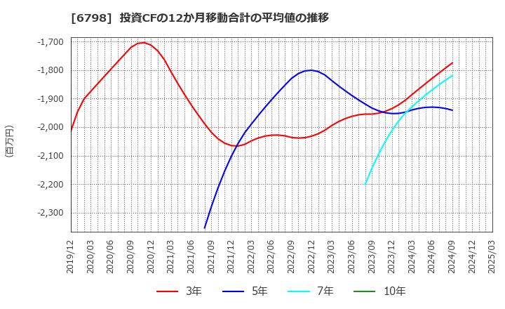 6798 ＳＭＫ(株): 投資CFの12か月移動合計の平均値の推移
