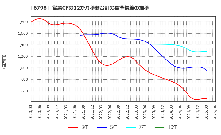 6798 ＳＭＫ(株): 営業CFの12か月移動合計の標準偏差の推移