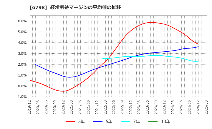 6798 ＳＭＫ(株): 経常利益マージンの平均値の推移