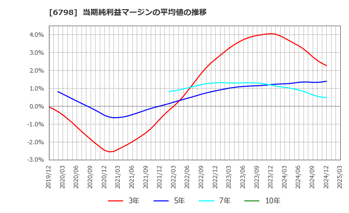 6798 ＳＭＫ(株): 当期純利益マージンの平均値の推移